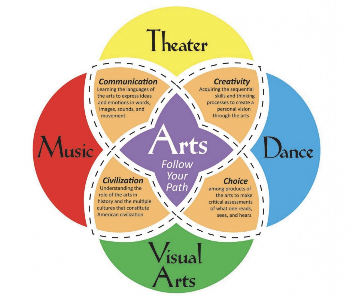 Type of Arts